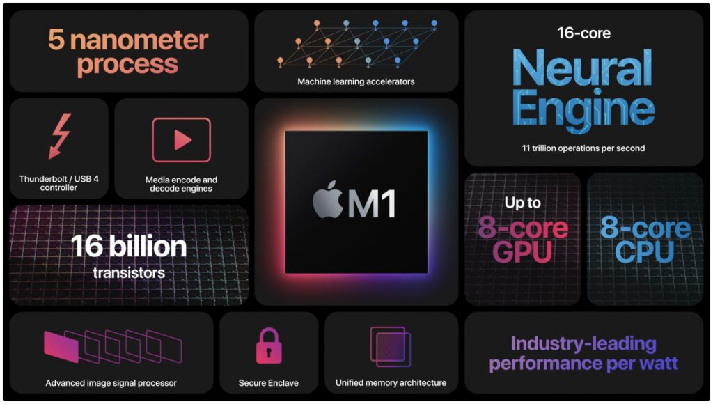پردازنده جدید و اختصاصی M1 اپل رونمایی شد