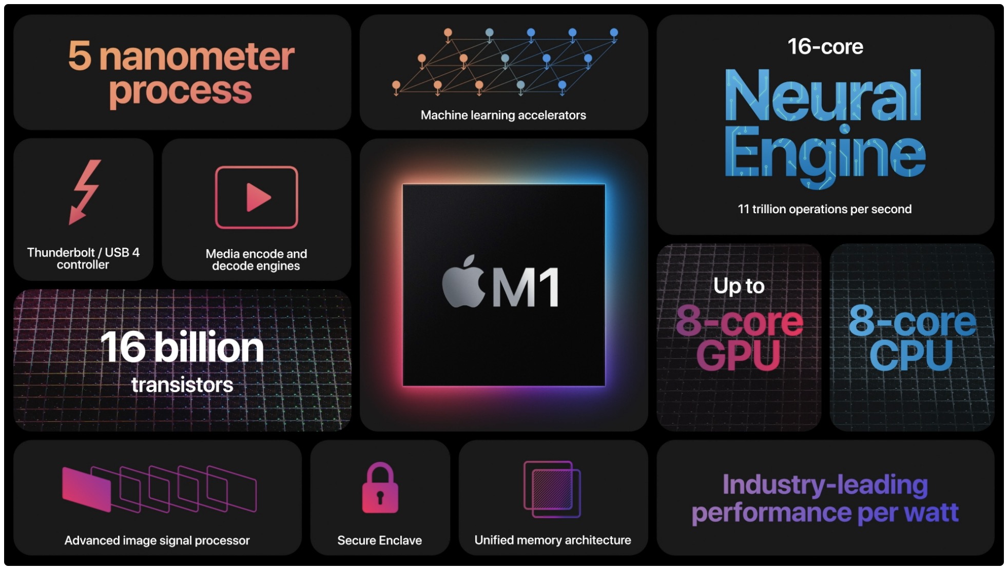 پردازنده جدید و اختصاصی M1‌ اپل رونمایی شد