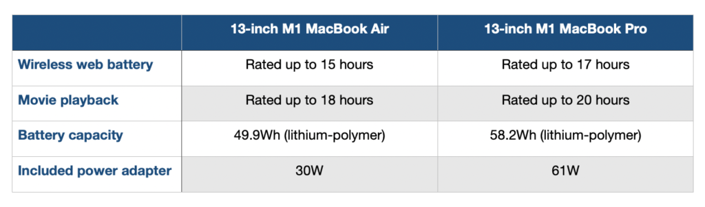 m1-macbook-air-vs-macbook-pro-comparison-battery-life