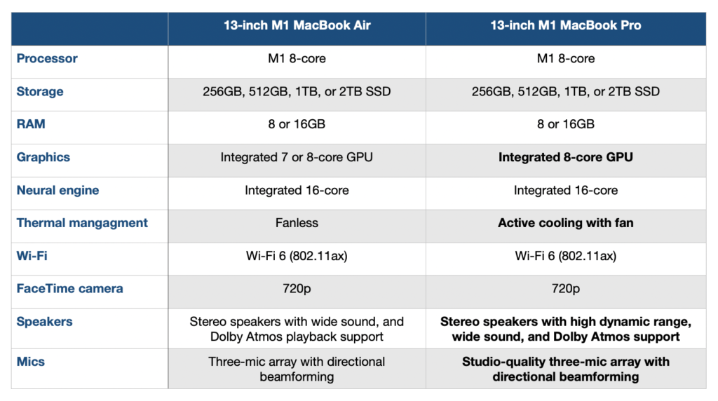 m1-macbook-air-vs-pro-comparison-hardware-specs