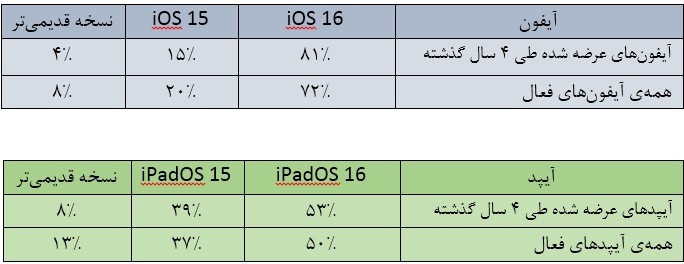 آمار نصب آپدیت iOS 16 و iPadOS 16 تا 14 فوریه 2023