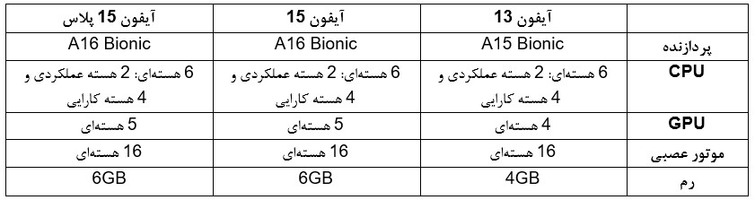 جدول مقایسه تراشه A16 در برابر A15 Bionic