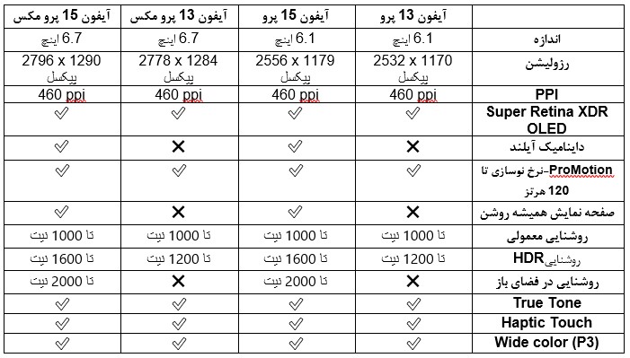 جدول مقایسه اندازه و طراحی صفحه نمایش آیفون 13 پرو و 15 پرو