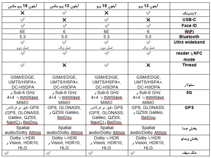 جدول مقایسه اتصالات